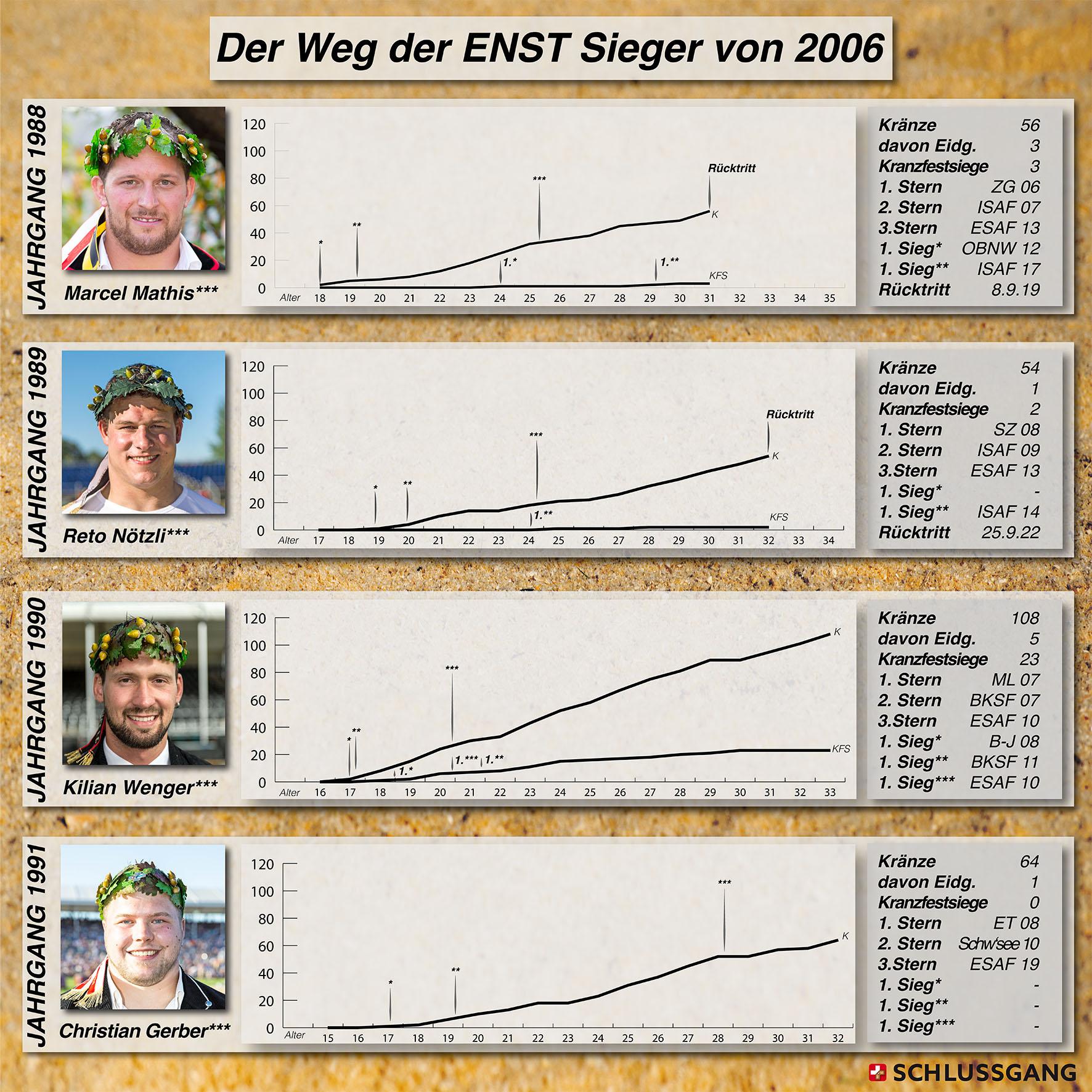 Auf einen Blick: Die schwingerische Laufbahn der ENST-Kategoriensiegen von 2006.